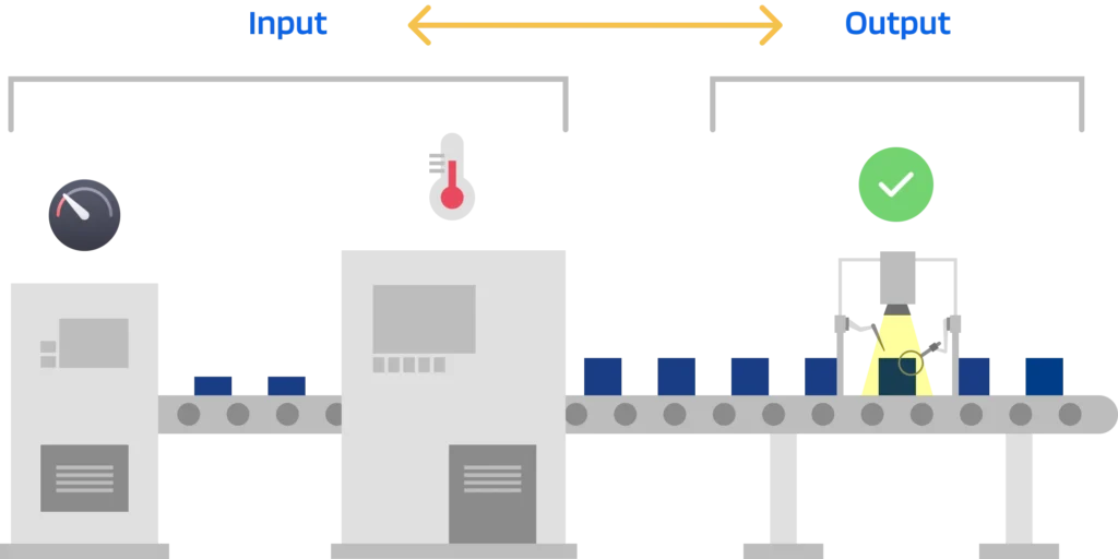 Diagram showing where in a production flow the EthonAI Analyst collects input and output data 