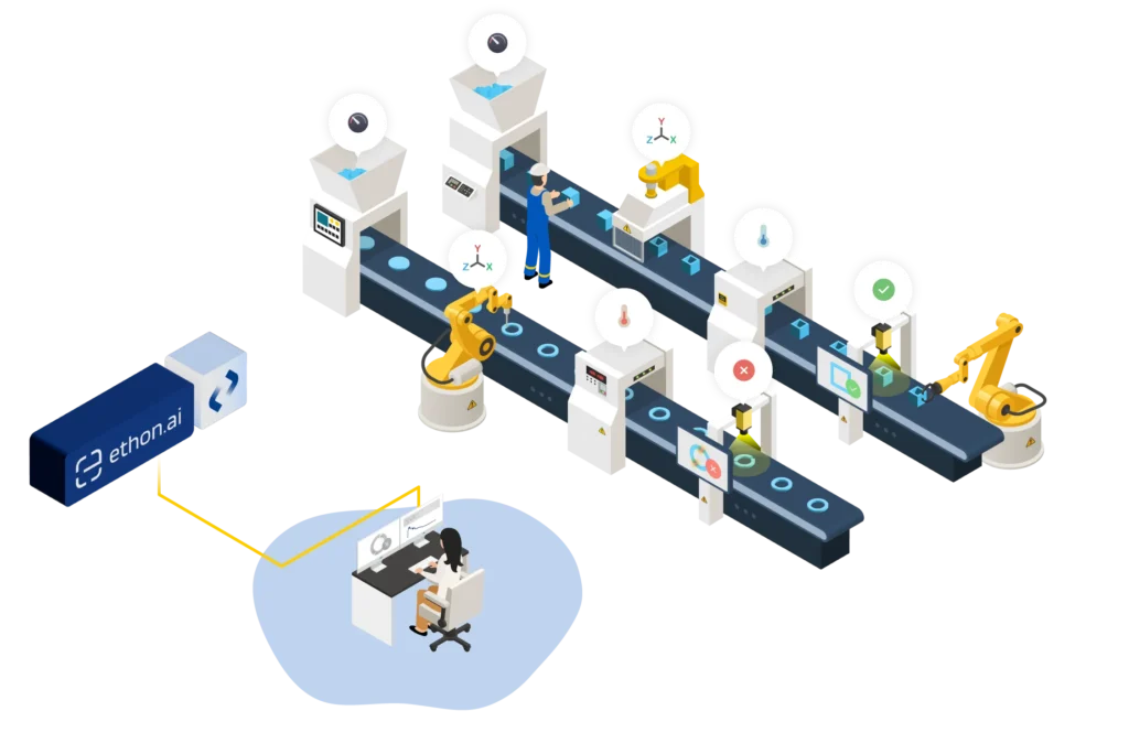 A diagram of a production line, showing where the EthonAI Console fits in the workflow of process experts and data scientists 