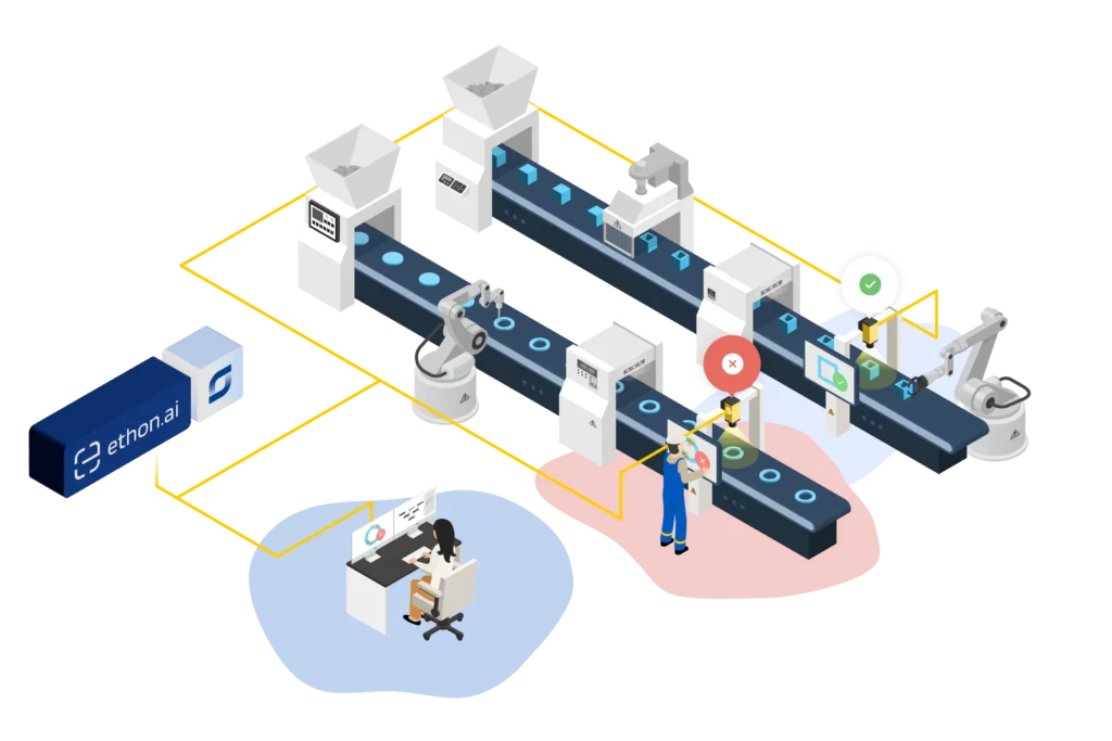 Diagram of a production line, showing which parts connect directly to the EthonAI Inspector software 