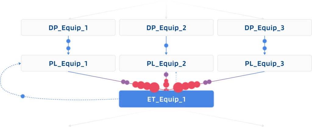 Diagram of material flow through a production line, showing the EthonAI Miner's capability of visualizing dynamically changing flow patterns 