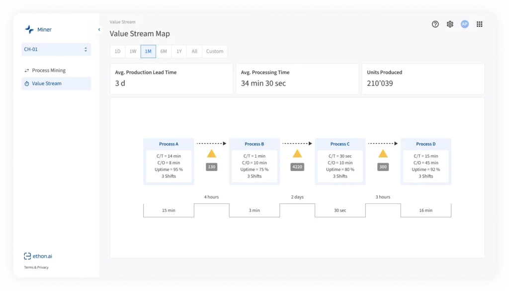 The EthonAI Miner showing an interactive graphical representation of a digital Value Stream Analysis 