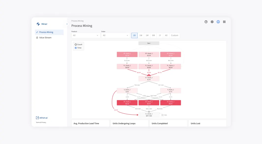 EthonAI Miner showing a process graph